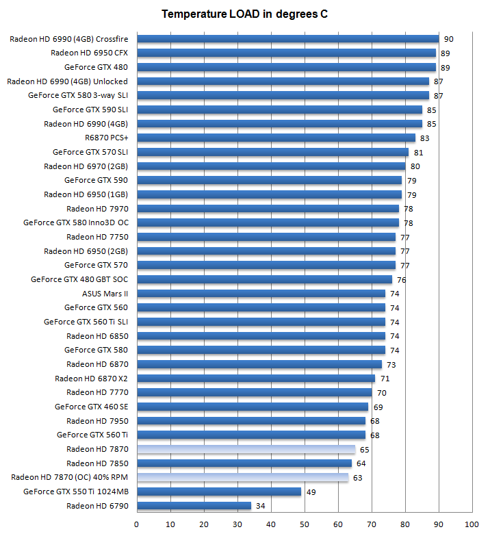 Source - http://www.guru3d.com/articles_pages/radeon_hd_7870_overclock_guide,4.html
