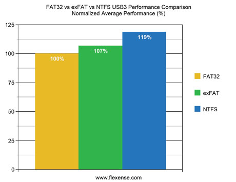 Exfat или fat32 в чем разница