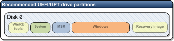 Recommended UEFI-GPT drive partitions