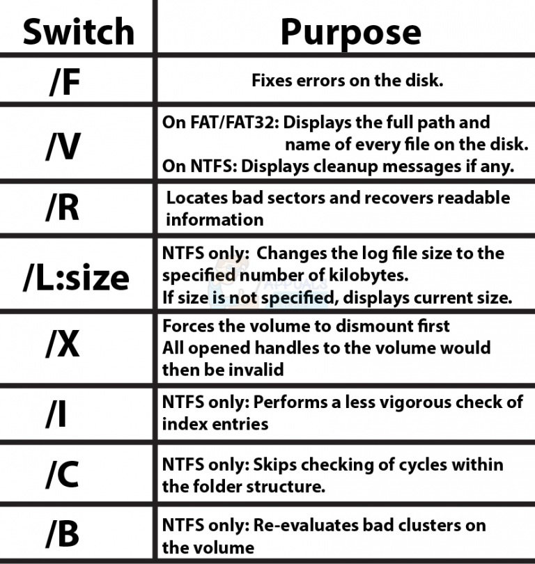 Chkdsk /f /r Vs Chkdsk /r /f - Appuals.com