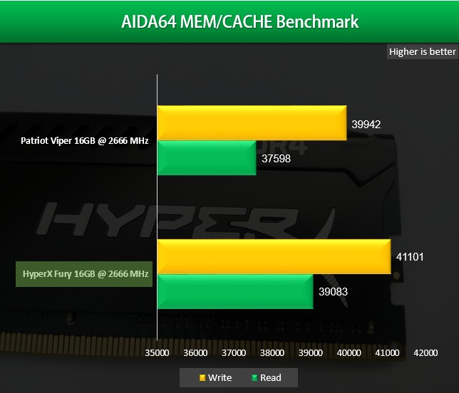 Kingston HyperX Fury 16GB DDR4 2666 MHz Memory Review