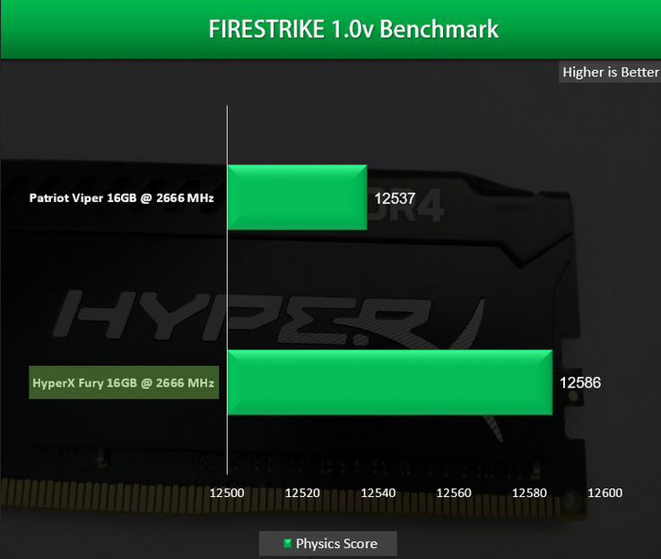Kingston HyperX Fury 16GB DDR4 2666 MHz Memory Review