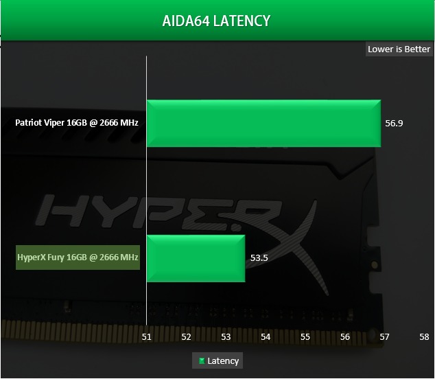 Kingston HyperX Fury 16GB DDR4 2666 MHz Memory Review