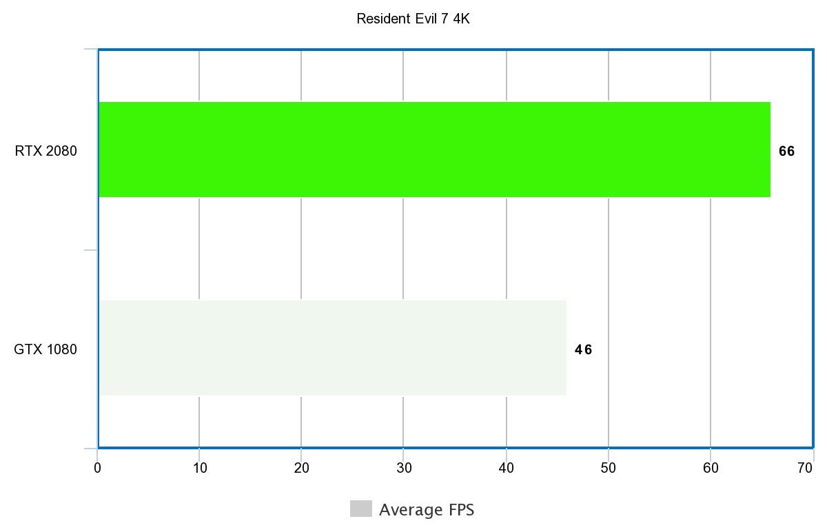 Nvidia Rtx 80 Benchmarks Show Twice The Performance Of Gtx 1080