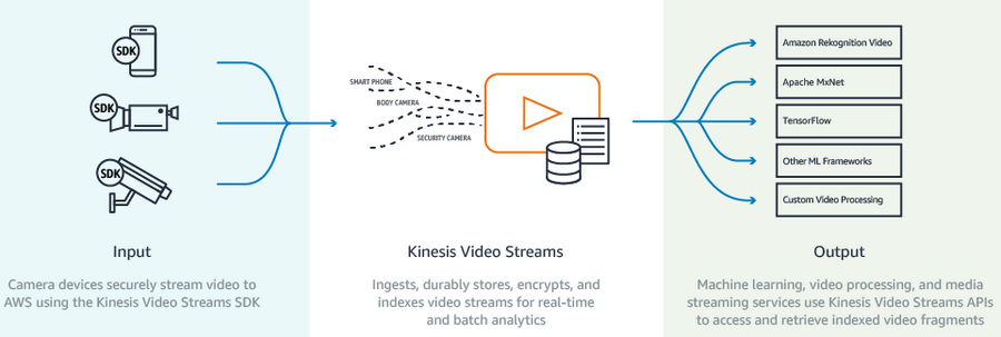 ffmpeg python for kinesis video streams ffmpeg python for kinesis video streams
