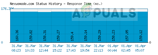 Nexus server status over time in miliseconds