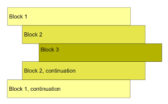 Block structure visualizing indentation in Python