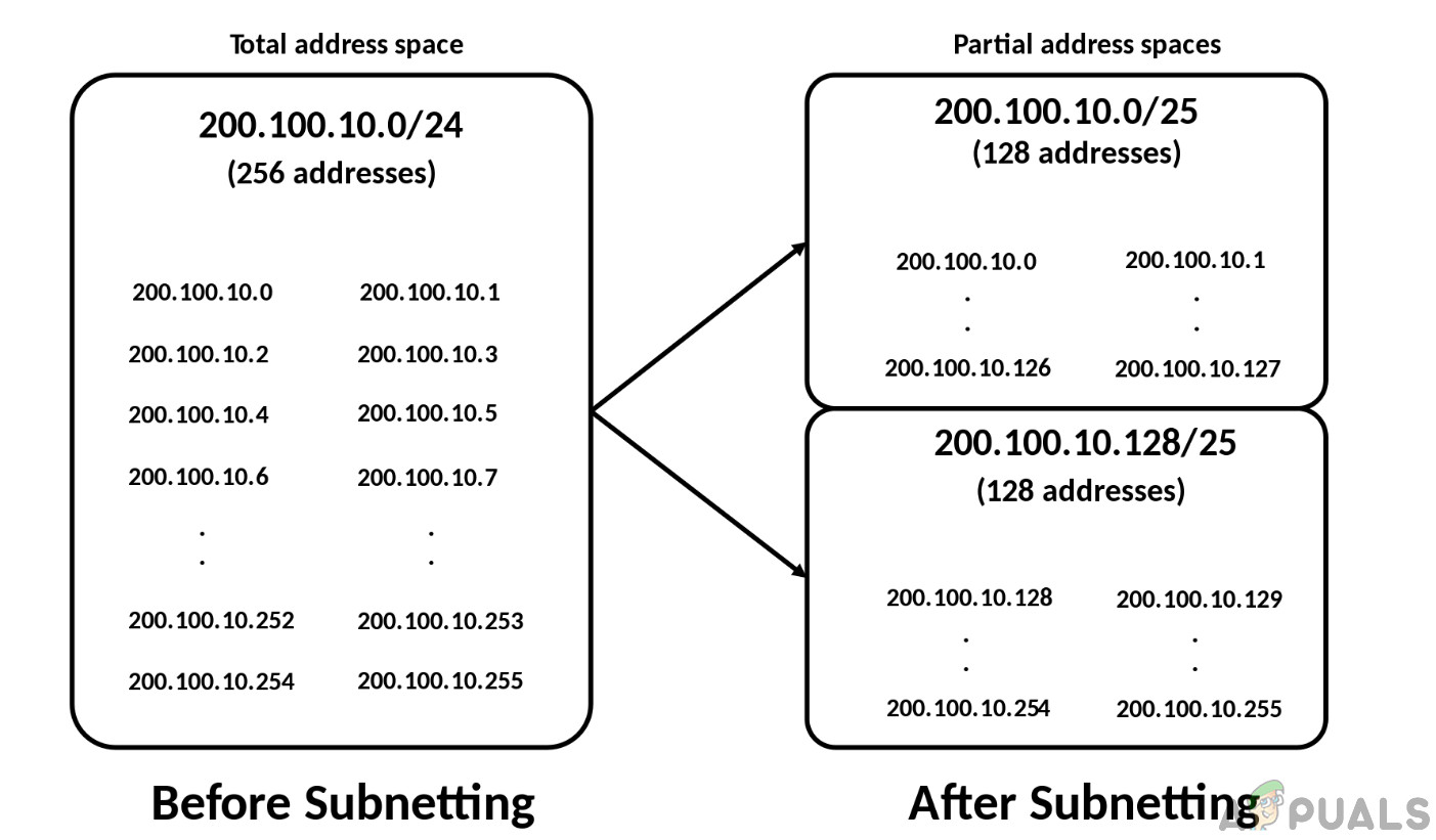 How to Subnet Your Network Easily