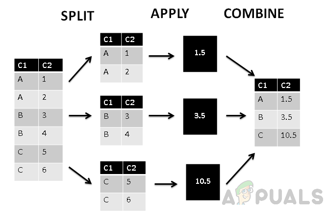 Split apply combine strategy sample
