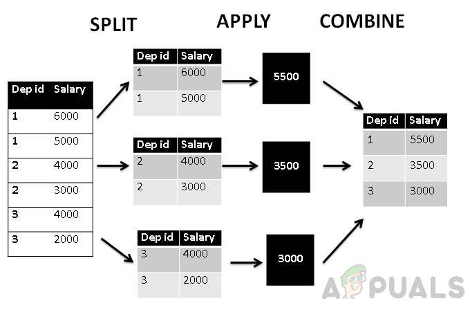 Split apply combine strategy applied on employee table