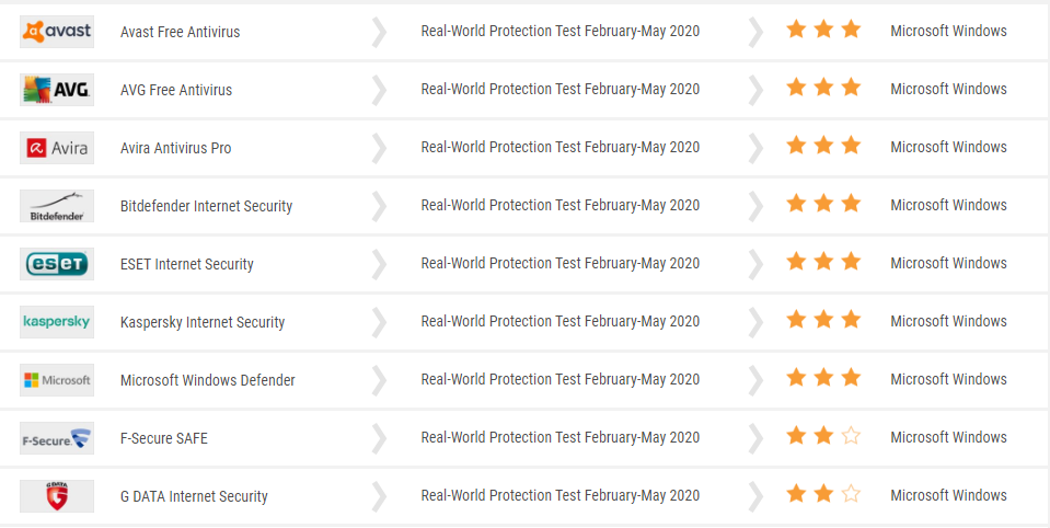 AV Comparative Antivirus Star ratings