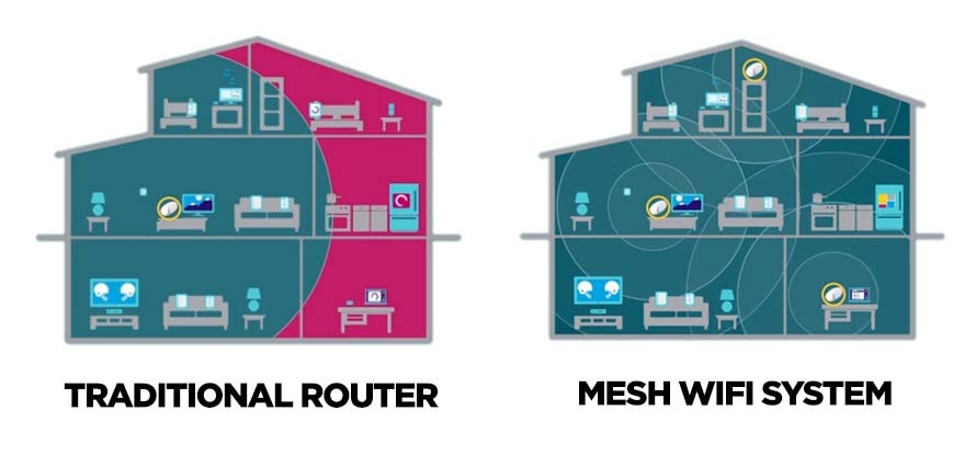 Traditional WLAN (a) versus Wireless Mesh Network (b)