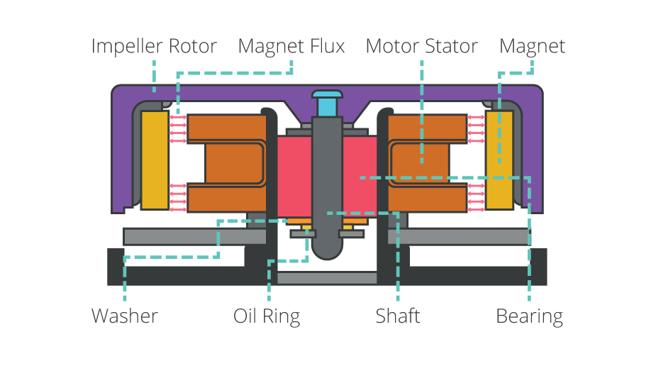 Case Fan Bearing Types Differences And Comparison Appuals Com