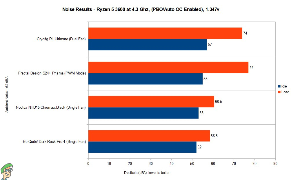 Dark Rock Pro 4 Benchmarks