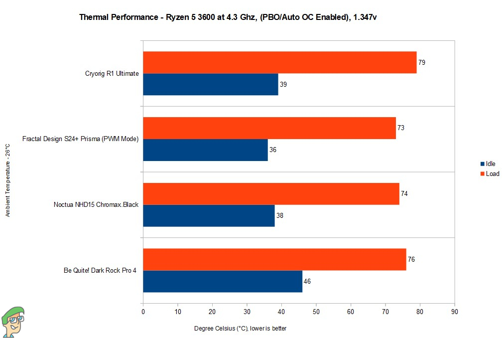Dark Rock Pro 4 vs Noctua NH-D15