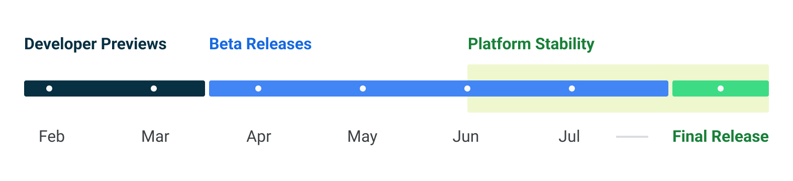 Android 13 Timeline 