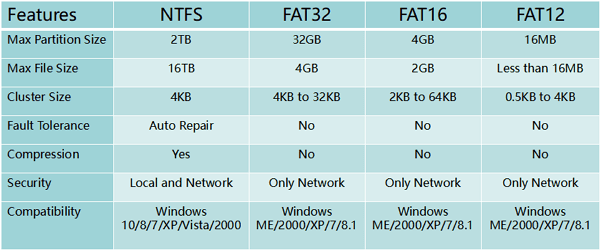 how-to-convert-fat32-to-ntfs