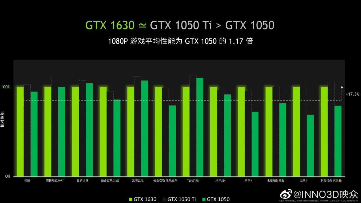 hinanden sommer Shining NVIDIA's Newly-Launched $150 GeForce GTX 1650 Performs Identically to $139 GTX  1050 Ti from 6 Years Ago