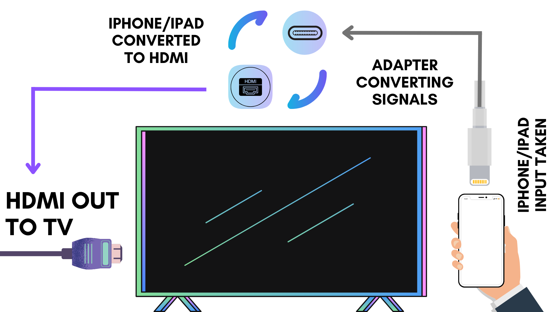 Lightning to HDMI adapters allow you to easily mirror your iPhone or iPad screen to your TV.