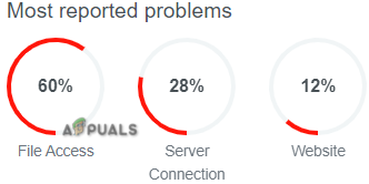 Total reported problems