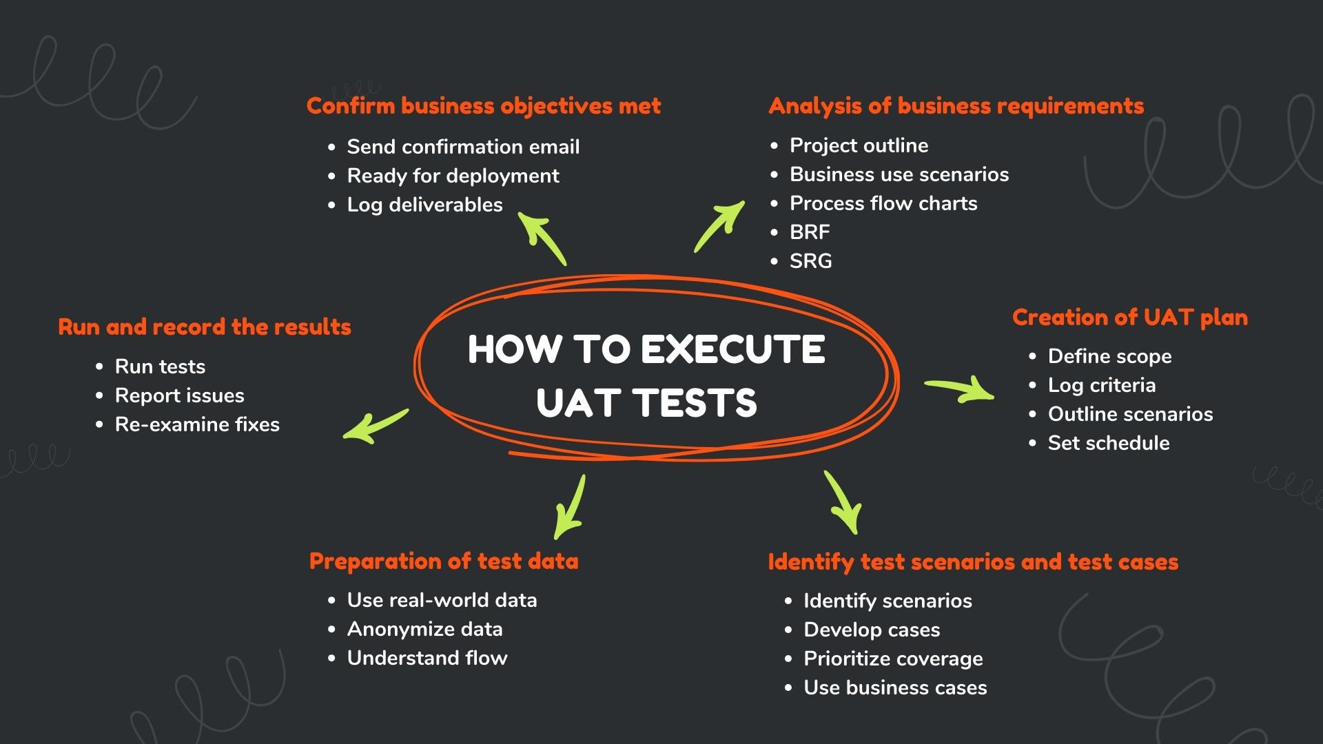 How to execute UAT tests?