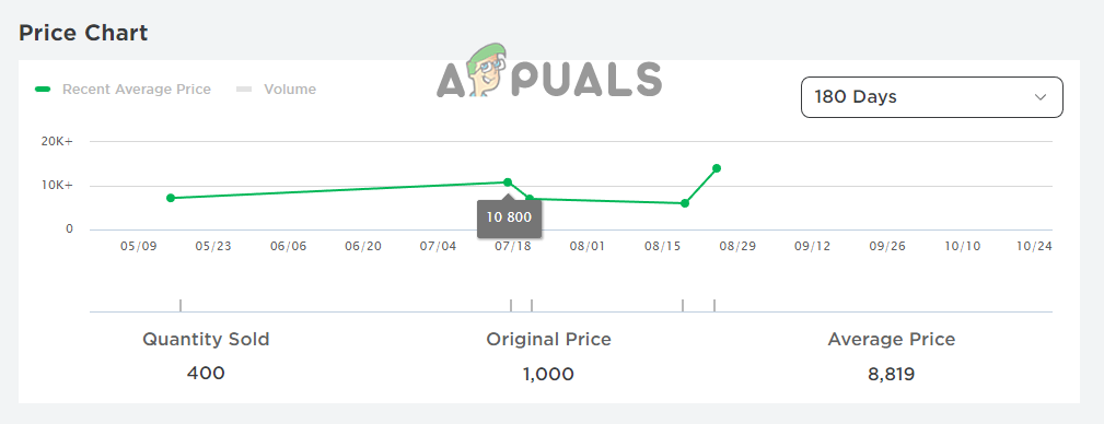Checking the Items Price Chart