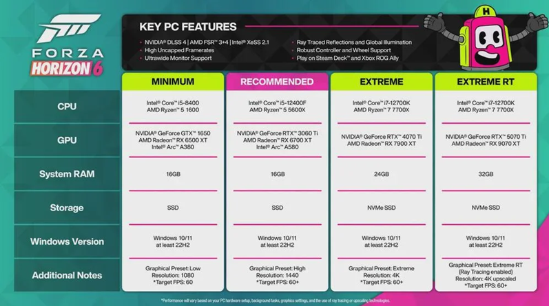Forza Horizon 6 PC specs page showing supported GPU architecture and platform notes.